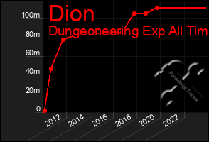 Total Graph of Dion