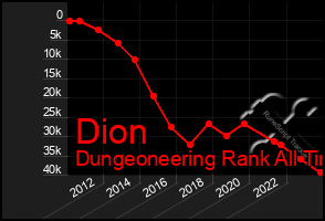 Total Graph of Dion