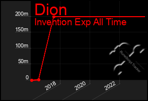 Total Graph of Dion