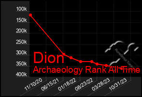 Total Graph of Dion