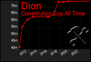 Total Graph of Dion