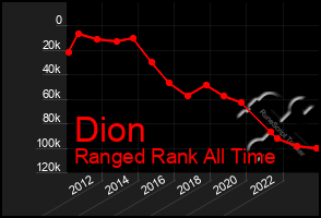 Total Graph of Dion