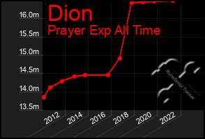 Total Graph of Dion