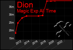 Total Graph of Dion