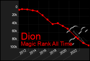 Total Graph of Dion