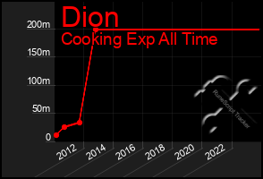 Total Graph of Dion