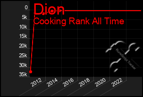 Total Graph of Dion