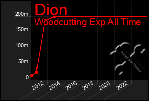 Total Graph of Dion