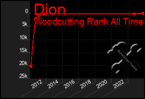 Total Graph of Dion