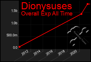 Total Graph of Dionysuses