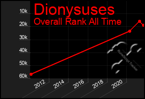 Total Graph of Dionysuses