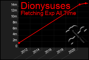 Total Graph of Dionysuses