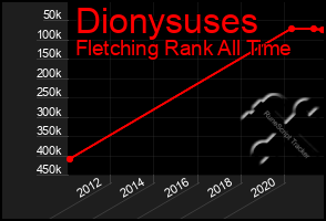 Total Graph of Dionysuses