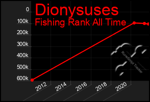 Total Graph of Dionysuses