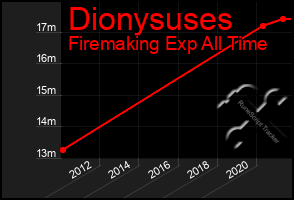 Total Graph of Dionysuses