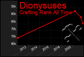 Total Graph of Dionysuses