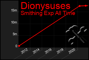 Total Graph of Dionysuses