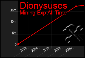 Total Graph of Dionysuses