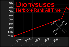 Total Graph of Dionysuses