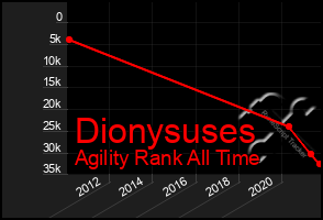 Total Graph of Dionysuses