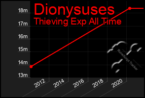 Total Graph of Dionysuses