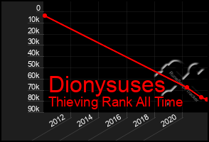 Total Graph of Dionysuses