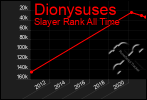 Total Graph of Dionysuses