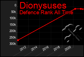 Total Graph of Dionysuses