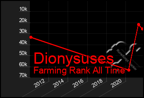 Total Graph of Dionysuses