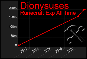 Total Graph of Dionysuses