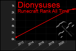 Total Graph of Dionysuses