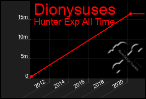 Total Graph of Dionysuses