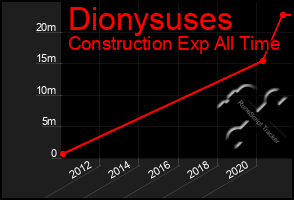 Total Graph of Dionysuses