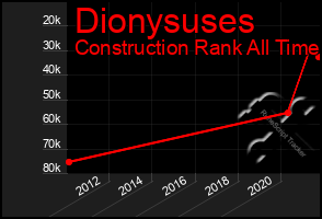 Total Graph of Dionysuses