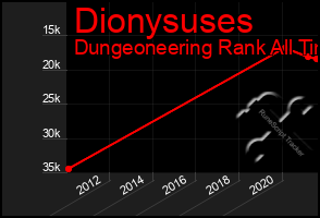 Total Graph of Dionysuses