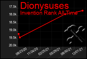 Total Graph of Dionysuses