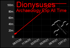 Total Graph of Dionysuses