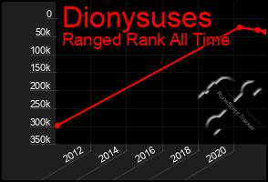 Total Graph of Dionysuses