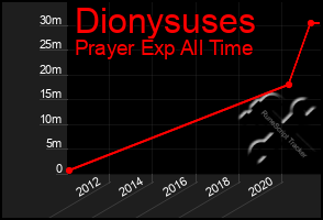 Total Graph of Dionysuses