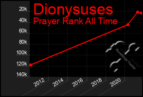 Total Graph of Dionysuses