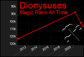 Total Graph of Dionysuses