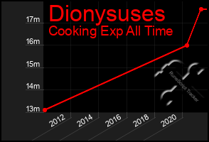 Total Graph of Dionysuses