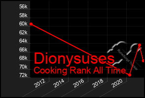 Total Graph of Dionysuses