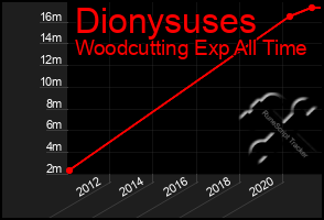 Total Graph of Dionysuses