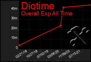 Total Graph of Diotime