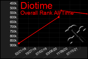 Total Graph of Diotime