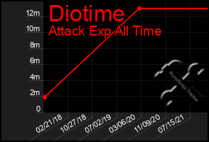 Total Graph of Diotime