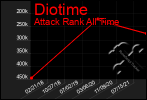 Total Graph of Diotime