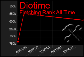 Total Graph of Diotime