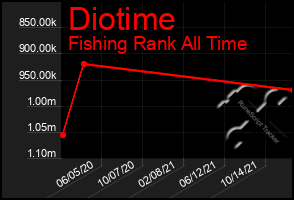 Total Graph of Diotime